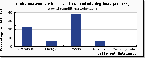 chart to show highest vitamin b6 in trout per 100g